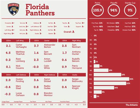 florida panthers team stats